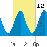 Sandy Point tide chart for Thursday, October 12, 2023