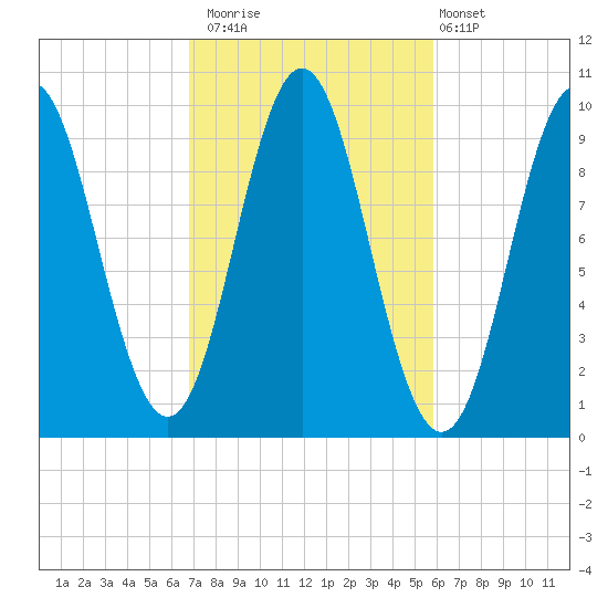 Sandy Point tide chart for Sunday, October 15, 2023