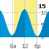 Sandy Point tide chart for Sunday, October 15, 2023