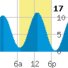 Sandy Point tide chart for Tuesday, October 17, 2023