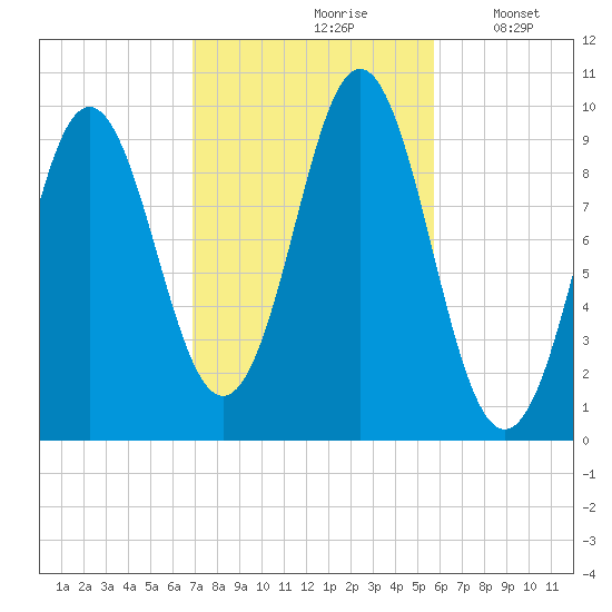 Sandy Point tide chart for Thursday, October 19, 2023