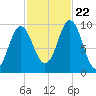Sandy Point tide chart for Sunday, October 22, 2023