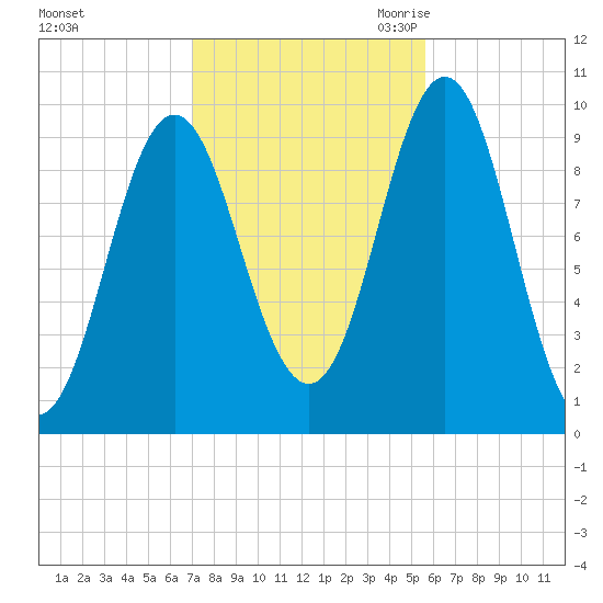 Sandy Point tide chart for Monday, October 23, 2023