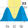 Sandy Point tide chart for Monday, October 23, 2023