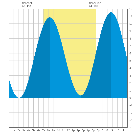 Sandy Point tide chart for Wednesday, October 25, 2023