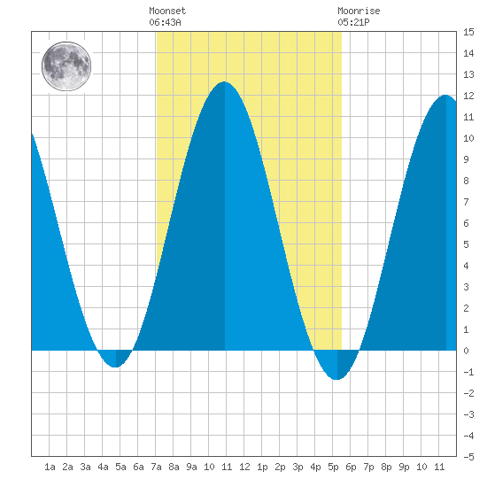 Sandy Point tide chart for Saturday, October 28, 2023