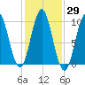 Sandy Point tide chart for Sunday, October 29, 2023