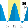Sandy Point tide chart for Monday, October 30, 2023