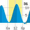 Sandy Point tide chart for Tuesday, October 31, 2023