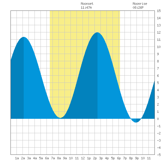 Sandy Point tide chart for Tuesday, October 3, 2023