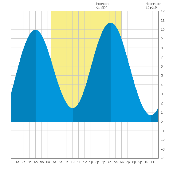Sandy Point tide chart for Thursday, October 5, 2023