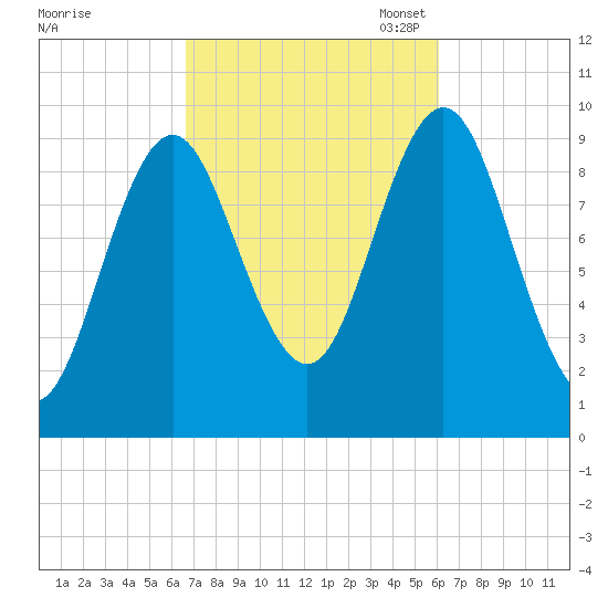 Sandy Point tide chart for Saturday, October 7, 2023