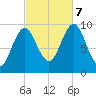 Sandy Point tide chart for Saturday, October 7, 2023