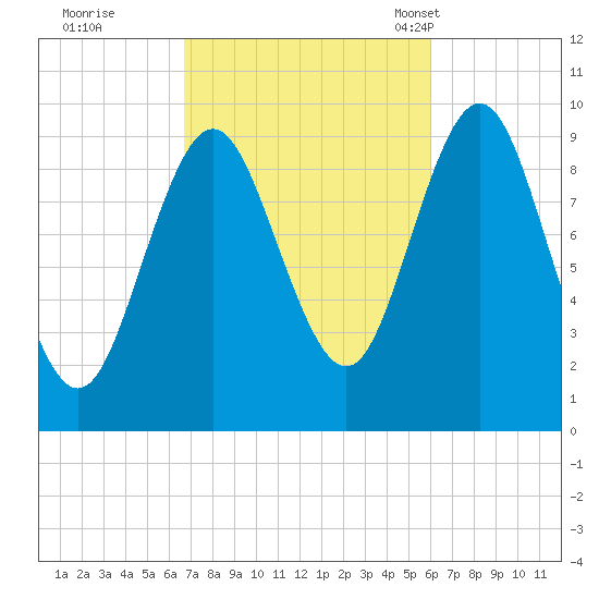 Sandy Point tide chart for Monday, October 9, 2023