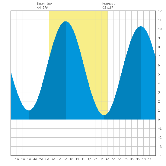 Sandy Point tide chart for Saturday, November 11, 2023