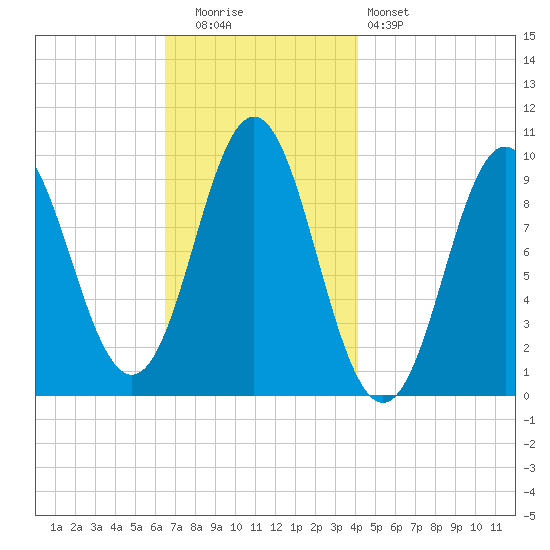 Sandy Point tide chart for Tuesday, November 14, 2023