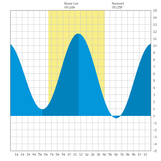 Sandy Point tide chart for Wednesday, November 15, 2023