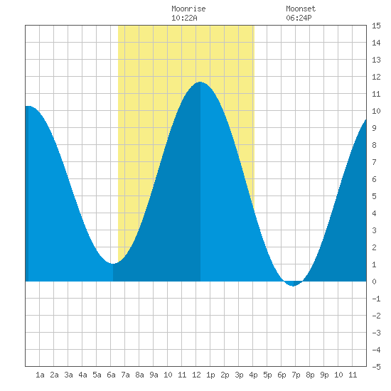Sandy Point tide chart for Thursday, November 16, 2023