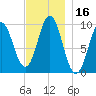 Sandy Point tide chart for Thursday, November 16, 2023