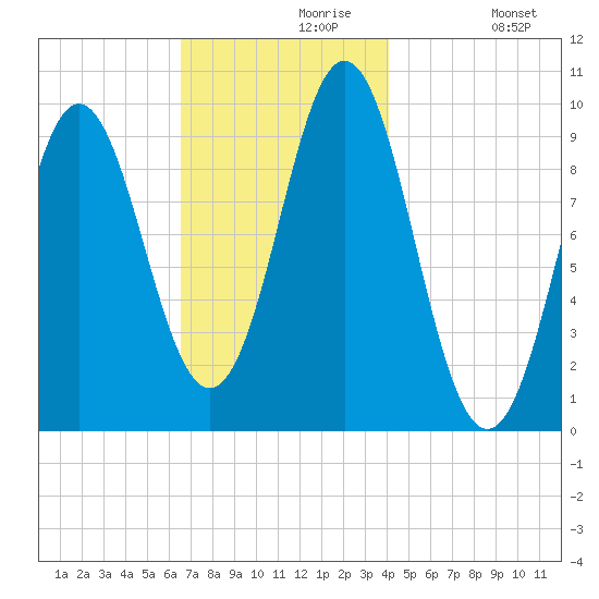 Sandy Point tide chart for Saturday, November 18, 2023