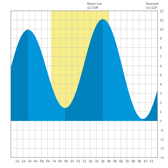 Sandy Point tide chart for Sunday, November 19, 2023