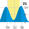 Sandy Point tide chart for Tuesday, November 21, 2023