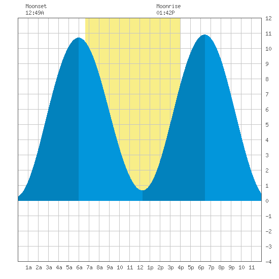Sandy Point tide chart for Wednesday, November 22, 2023