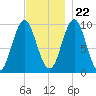 Sandy Point tide chart for Wednesday, November 22, 2023
