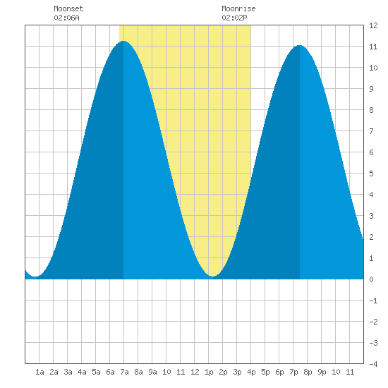 Sandy Point tide chart for Thursday, November 23, 2023