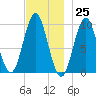 Sandy Point tide chart for Saturday, November 25, 2023