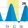 Sandy Point tide chart for Sunday, November 26, 2023