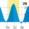 Sandy Point tide chart for Tuesday, November 28, 2023