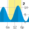 Sandy Point tide chart for Thursday, November 2, 2023