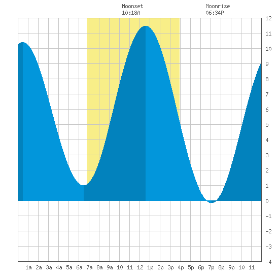 Sandy Point tide chart for Thursday, November 30, 2023