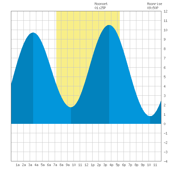 Sandy Point tide chart for Friday, November 3, 2023