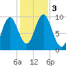 Sandy Point tide chart for Friday, November 3, 2023