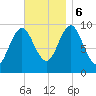 Sandy Point tide chart for Monday, November 6, 2023