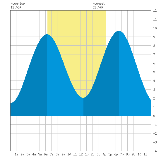 Sandy Point tide chart for Tuesday, November 7, 2023