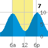 Sandy Point tide chart for Tuesday, November 7, 2023