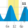 Sandy Point tide chart for Monday, December 11, 2023