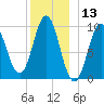 Sandy Point tide chart for Wednesday, December 13, 2023