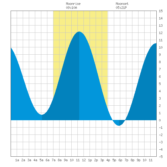 Sandy Point tide chart for Thursday, December 14, 2023