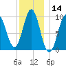 Sandy Point tide chart for Thursday, December 14, 2023