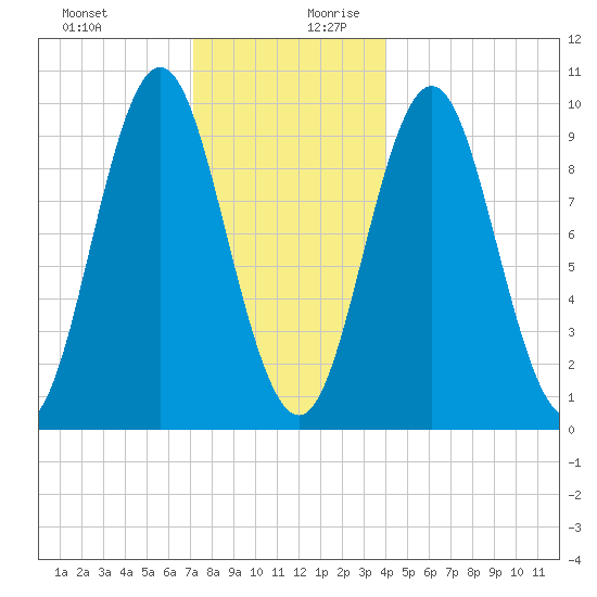 Sandy Point tide chart for Thursday, December 21, 2023