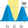 Sandy Point tide chart for Friday, December 22, 2023