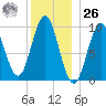 Sandy Point tide chart for Tuesday, December 26, 2023