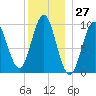 Sandy Point tide chart for Wednesday, December 27, 2023