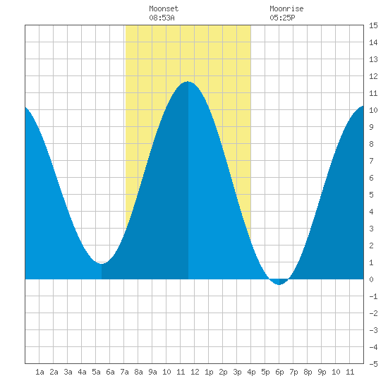 Sandy Point tide chart for Thursday, December 28, 2023