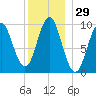 Sandy Point tide chart for Friday, December 29, 2023
