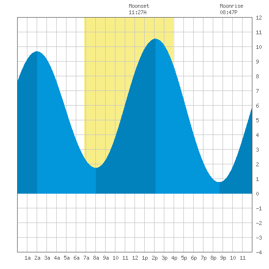 Sandy Point tide chart for Saturday, December 2, 2023